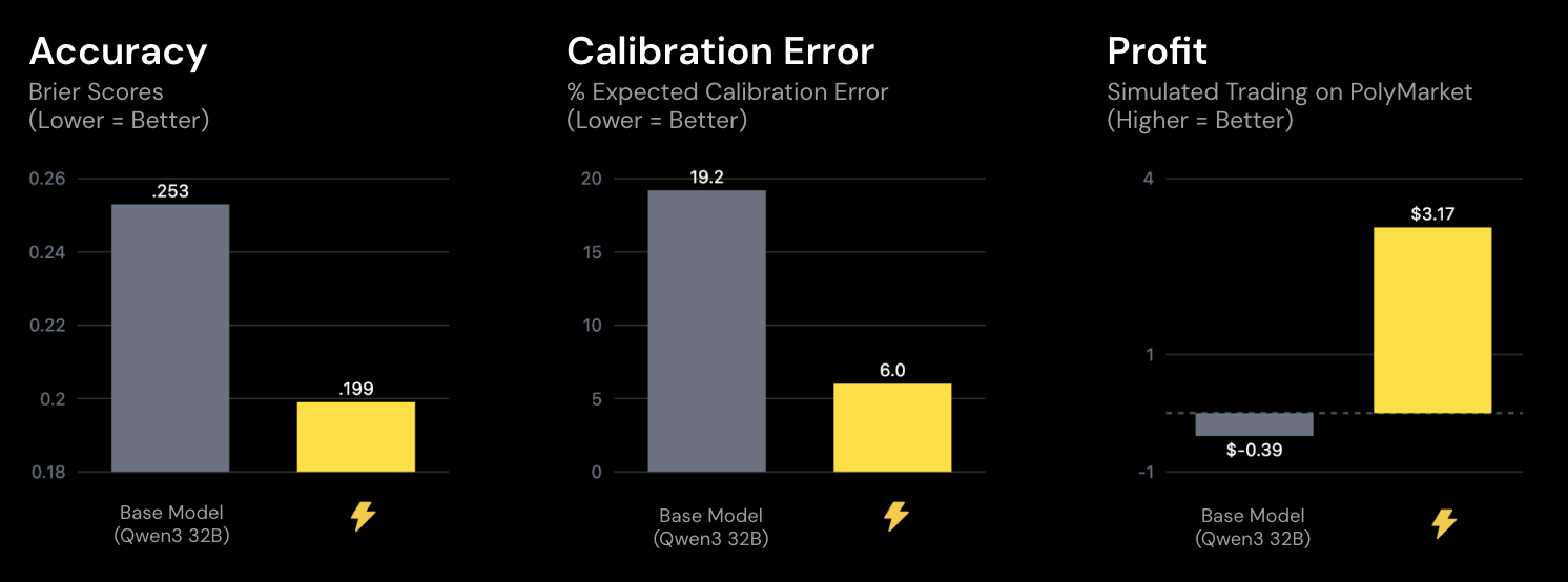 Foresight vs Base Model accuracy comparison
