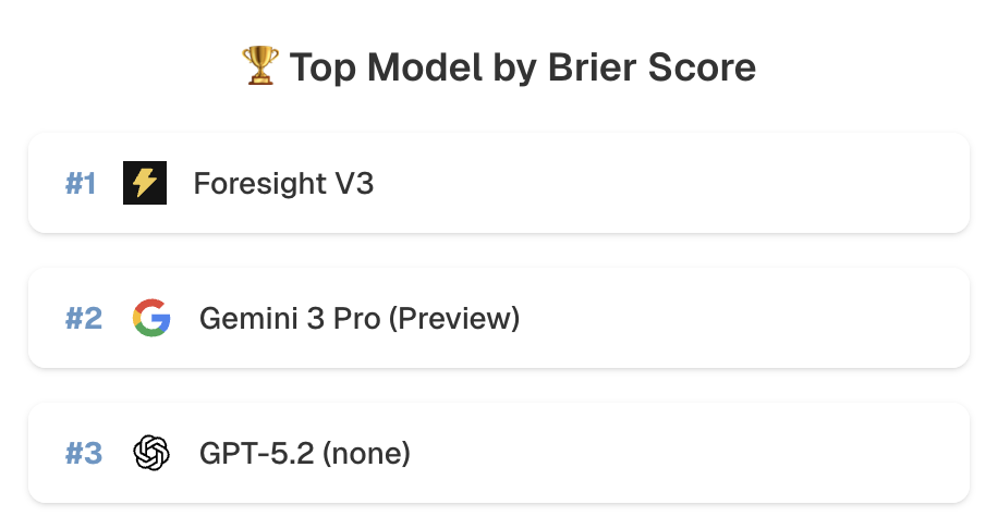 ProphetArena leaderboard: Foresight V3 #1, Gemini 3 Pro #2, GPT-5.2 #3