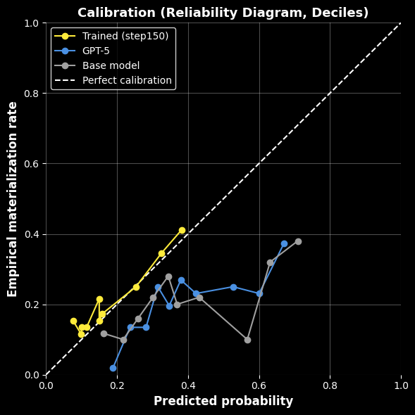 Reliability diagram across deciles showing Foresight (step150) tracking the perfect-calibration diagonal while GPT-5 and the base model deviate significantly below it