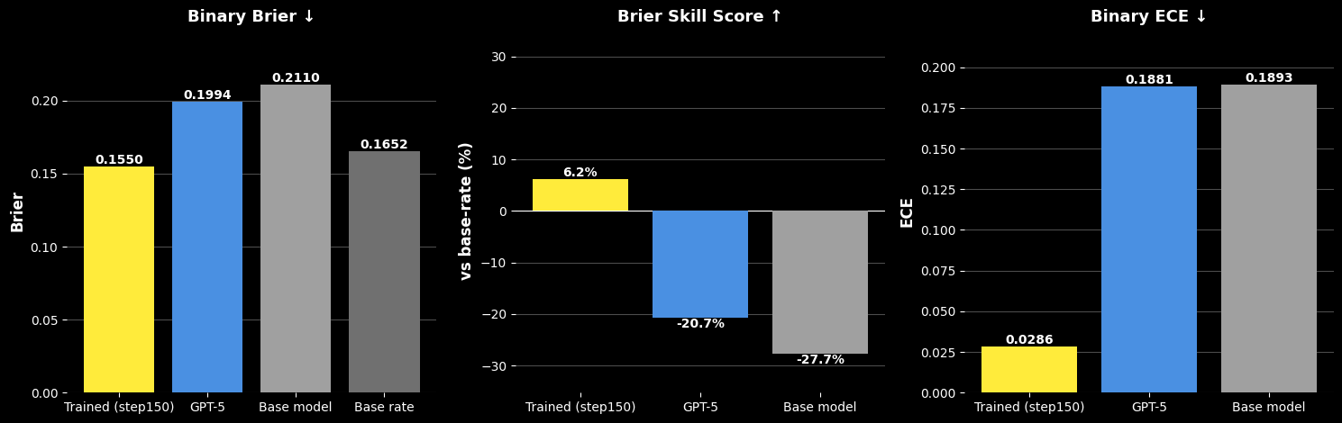 Three bar charts comparing Foresight (step150), GPT-5, and the base model on Binary Brier (0.155 / 0.199 / 0.211), Brier Skill Score vs. base rate (+6.2% / −20.7% / −27.7%), and Binary ECE (0.029 / 0.188 / 0.189) for Fed Beige Book forecasting