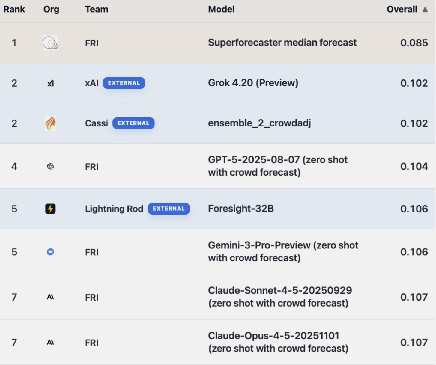 ForecastBench tournament leaderboard