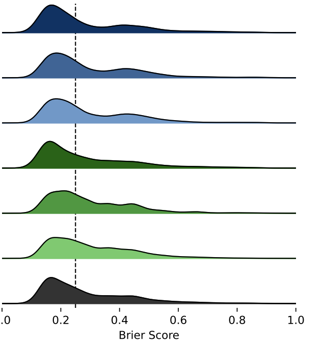 Ridge Plot of Brier Scores — fine-tuned vs base models