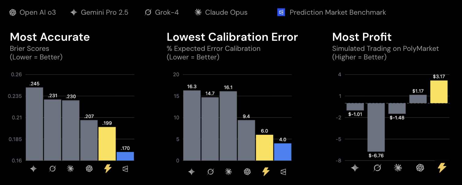 Polymarket benchmark — Brier Scores, Calibration Error, Simulated Trading