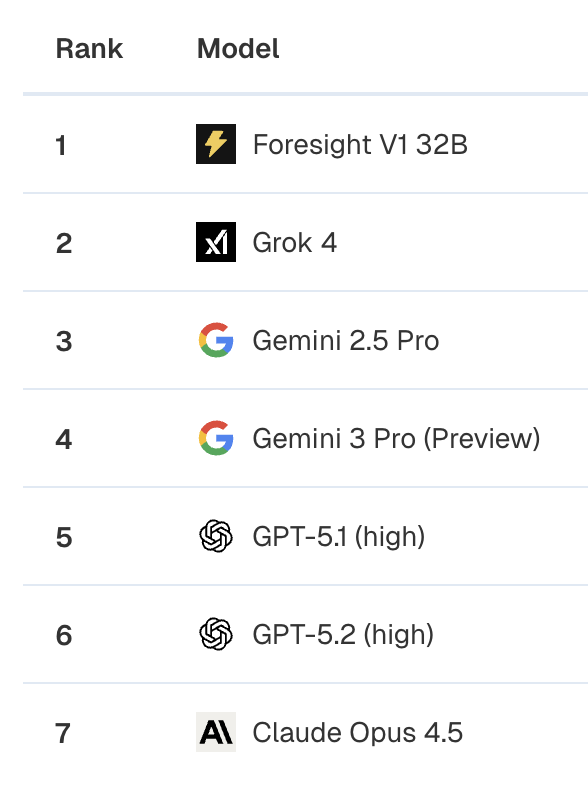 ProphetArena Sports leaderboard — Foresight V1 32B #1
