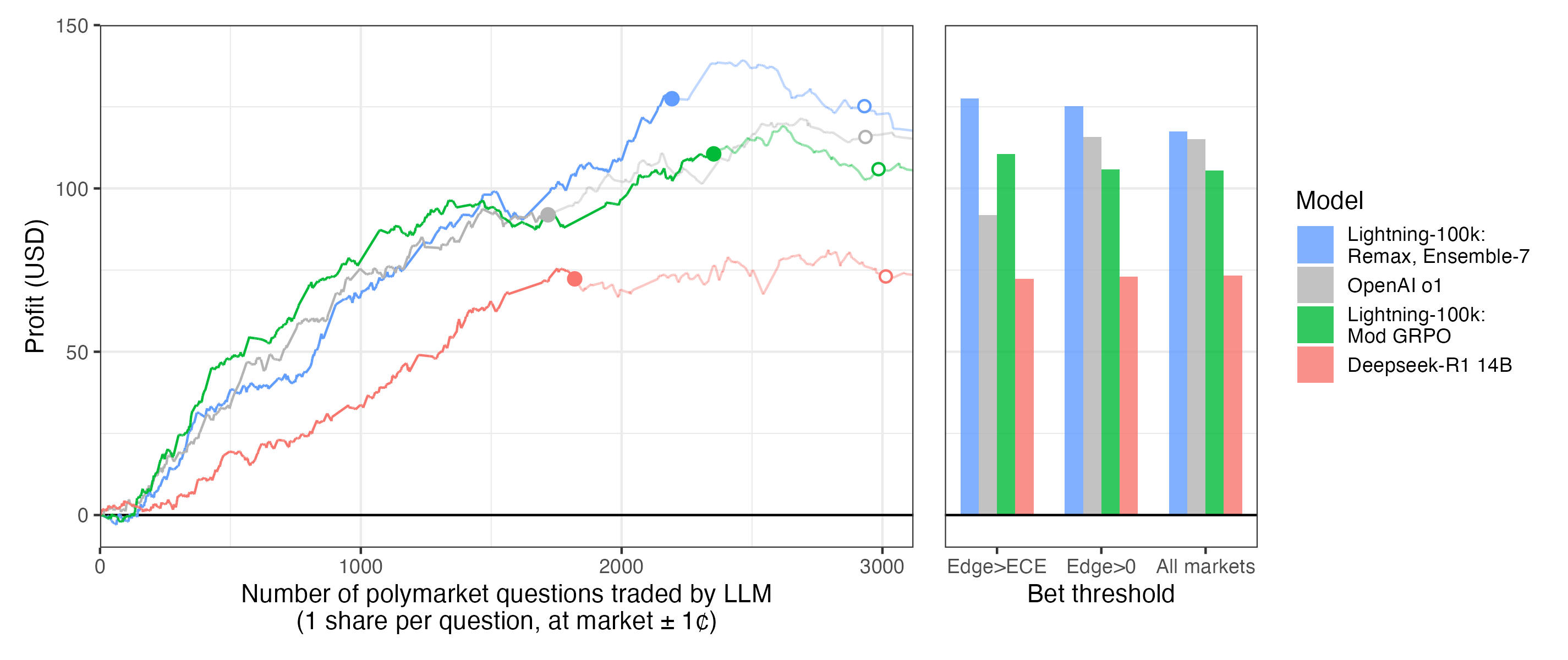 Simulated trading profit across models