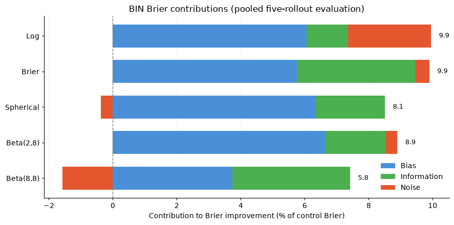 Stacked bars comparing bias, information, and noise contributions to Brier improvement for Log, Brier, Spherical, Beta(2,8), and Beta(8,8) trained models. Log and Brier achieve similar overall improvements through different contribution profiles.