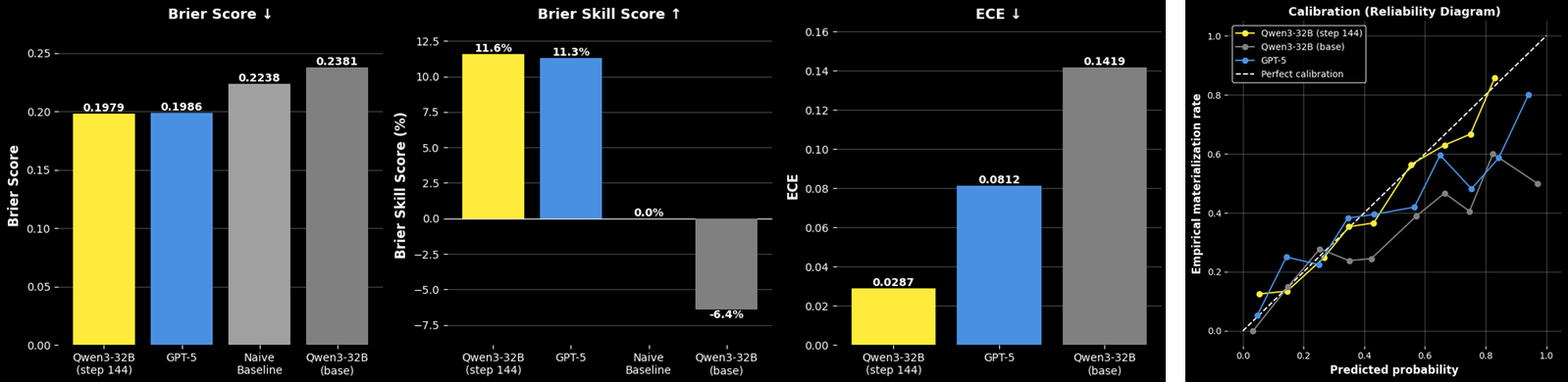 SEC Risk: Brier Score, Brier Skill Score, ECE, and Calibration Reliability Diagram