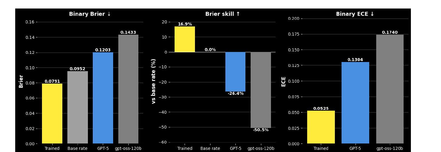 Three bar charts comparing Binary Brier, Brier Skill Score, and Binary ECE for the trained model, base rate, GPT-5, and gpt-oss-120b — trained model leads on all three